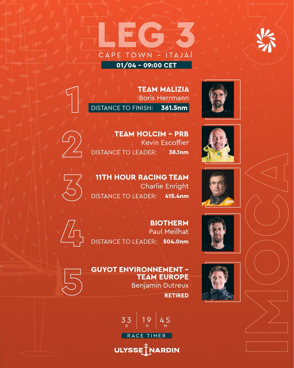 With a little over 350nm left to Itajaí, #TeamMalizia increase their lead! However, <a href="/TeamHolcimPRB/">Team PRB</a> is still very close and we could have a very exciting arrival 😱

📲 bit.ly/TOR_tracker

#TheOceanRace