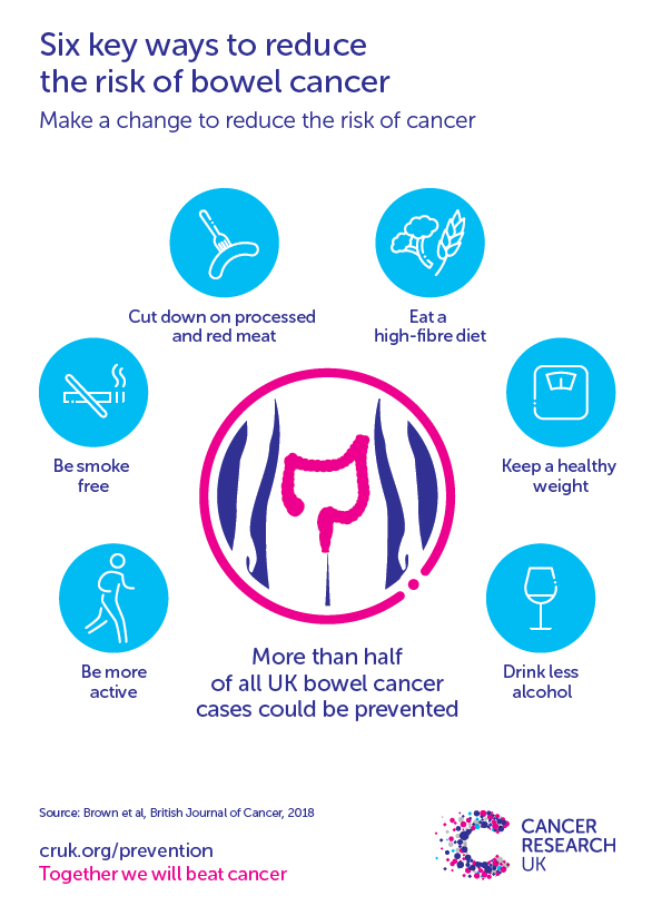 CR_UK's tweet photo. For #BowelCancerAwarenessMonth we’re sharing ways that you can help reduce the risk of bowel cancer.

Check out the infographic below  👇 https://t.co/v3BG555GOd