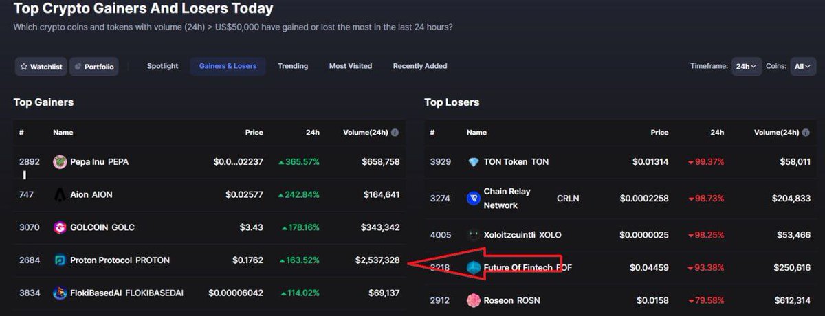 📈 We are in the top gainers of CoinMarketCap!

🔹 CMC: coinmarketcap.com/gainers-losers/

#proton #cmc #BNB #Binance