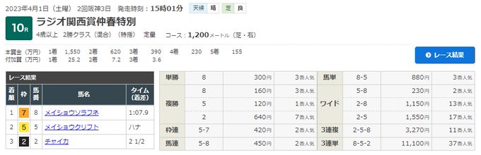阪神10R「ラジオ関西賞仲春特別」(芝1200m)は、メイショウソラフネ(角田大河)が1分07秒9で1着に入り、賞金15