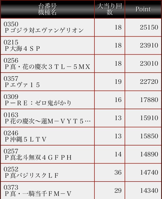 4/1(土)【途中経過】PACHINKO🥇ゴジエヴァ🥈大海4SP🥉真・花の慶次3SLOT🥇ヴァルヴレイヴ🥈幼女戦記🥉劇場