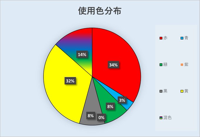 最後に本日のデッキ分布をまとめました参加者５９名使用率トップはロロノア・ゾロとシャーロット・カタクリの１３名色別だと使用