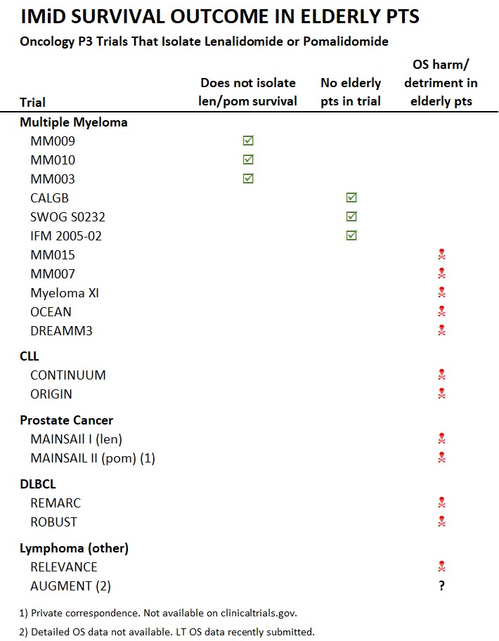 IMiDs_elderly's tweet photo. 2/ First an overview of all (?) phase 3 clinical trials that isolate the survival benefit of lenalidomide and pomalidomide across MM, CLL, DLBCL, lymphoma and prostate cancer: https://t.co/GybzyoxMQp