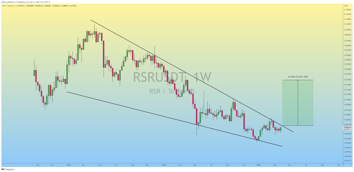 CryptoFaibik's tweet photo. $RSR is Bottomed out &amp; Ready to FLY..!!

Expecting Wedge Breakout Soon so Don't miss the Ride.

#Crypto #RSR #RSRUSDT https://t.co/NzfVuAy41Z