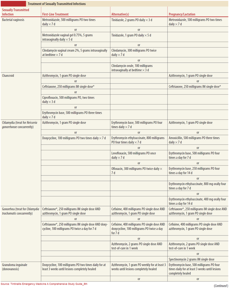ManualOMedicine's tweet photo. Treatment of Sexually Transmitted Infections (STI/STD)
#medtwitter #foamed #meded #foamrx https://t.co/aXgRoIARQk
