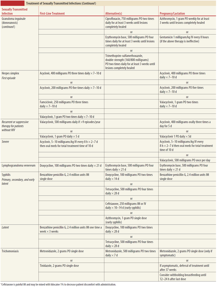 ManualOMedicine's tweet photo. Treatment of Sexually Transmitted Infections (STI/STD)
#medtwitter #foamed #meded #foamrx https://t.co/aXgRoIARQk