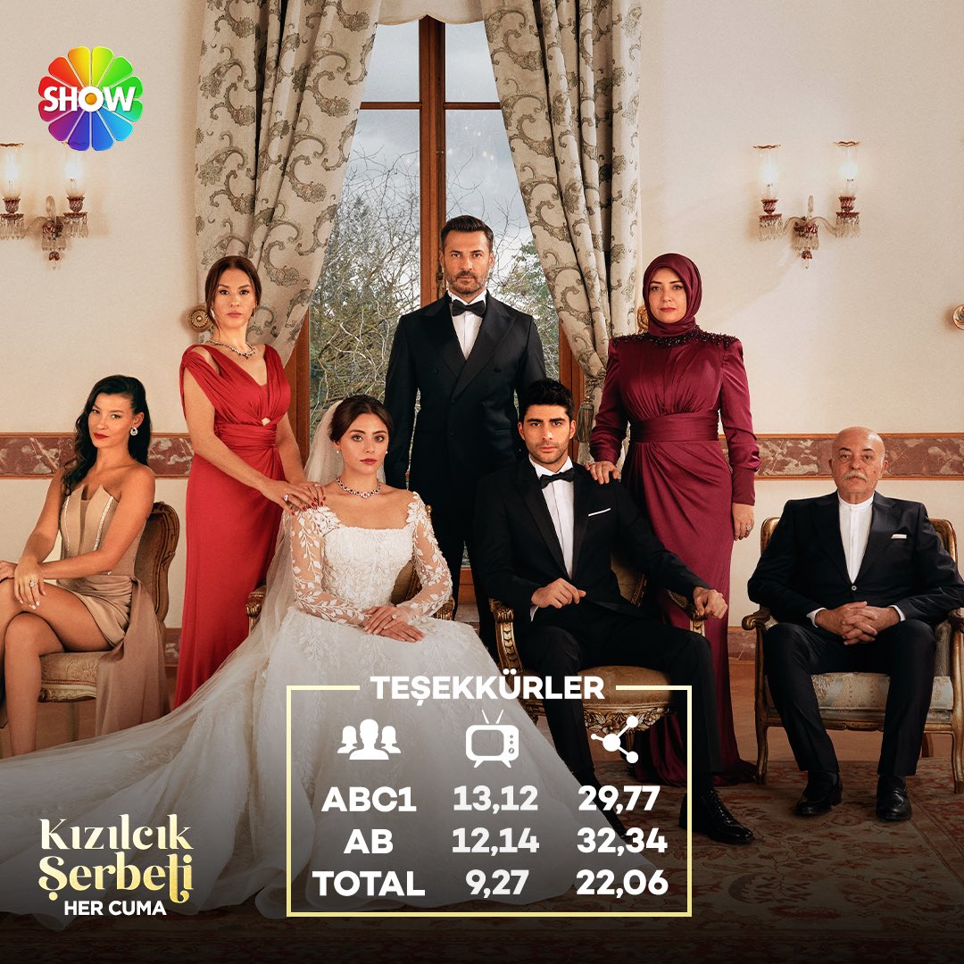 kizilcikshowtv's tweet photo. Zirve bizim!🥇#KızılcıkŞerbeti

Bizleri destekleyen tüm izleyicilerimize teşekkür ederiz.✨ @ShowTV https://t.co/0XuZ0QkjWw