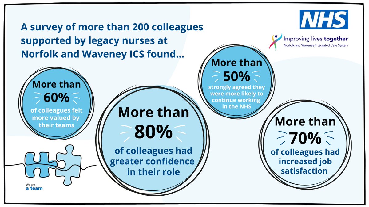 Legacy mentors provide professional advice, education and guidance to the next generation of NHS staff, and play a crucial role in their wellbeing and career progression.

Find out more about supporting #OurNHSPeople through legacy mentoring. #teamCNO

👉 england.nhs.uk/looking-after-…
