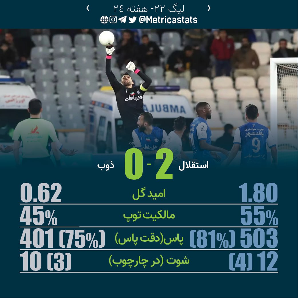 📊 هفته بیست و چهارم
استقلال ۲-۰ ذوب‌آهن
استقلال برای هفتمین بار در ۸ بازی اخیر به پیروزی دست یافت. این تیم در این دیدارها به طور متوسط ۲.۴ گل در هر بازی زده است.
⭐️محمد محبی در ادامه روزهای خوب خود روی هر ۲ گل استقلال موثر بود و با نمره متریکا ۷.۸۸ بهترین بازیکن زمین شد