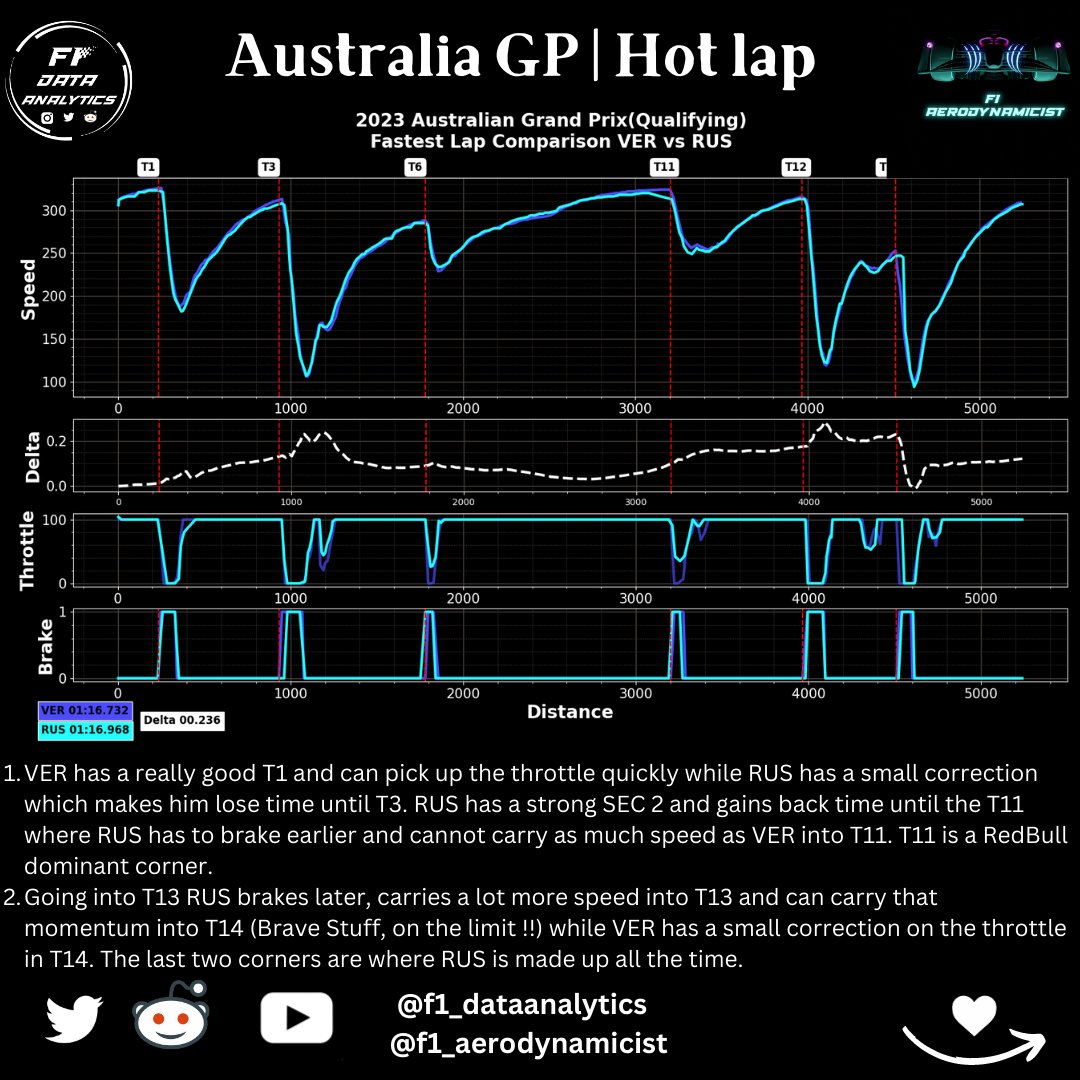 f1_aerodynamics's tweet photo. #AustraliaGP | Quali Analysis | VER vs RUS

@f1_datanalytics @NaturalParadigm 
#F1 #AusGP https://t.co/3akcaBd85h