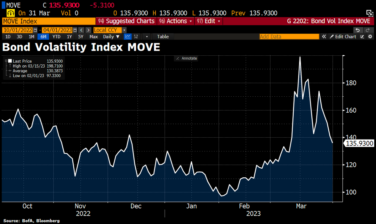 Holger Zschaepitz On Twitter MOVE Index Which Measures Treasury Holger zschaepitz on twitter move index which measures treasury