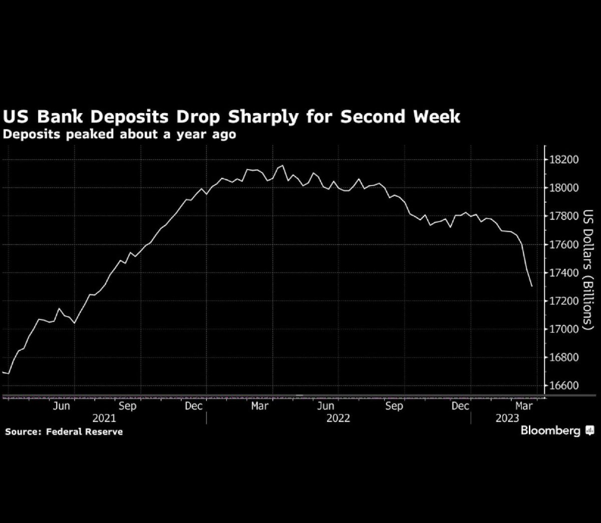 NeobankersGroup's tweet photo. #Bank run in slow motion continues: Deposits at #USbanks fell sharply for a 2nd week. #Deposits at commercial banks dropped by $125.7bn in week ended Mar22, marking 9th-straight period of declines, highlighting preference for higher-yielding money-mkt funds. Source: #Bloomberg https://t.co/yT4hsetgTw