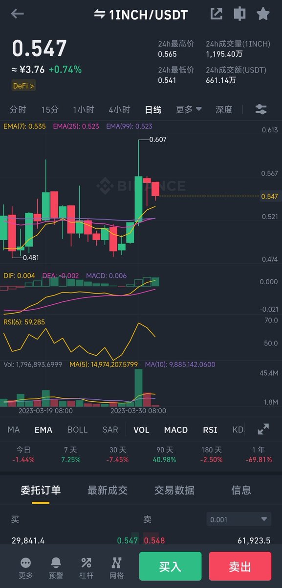 AllinBTC_eth's tweet photo. 我终于知道为什么1英寸这几天涨个不停,前些天你们都在发jj长度,实锤了。
#1inchi https://t.co/l2XMwqbAw7