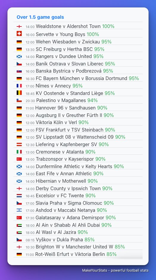 MakeYourStats's tweet photo. Today’s top games from quick stats section based on stats from last 10 games in the league for each team

☑️ Home win
☑️ Away win
☑️ Over 0.5 FH Goals
☑️ Over 1.5 goals
☑️ Over 2.5 goals
☑️ Under 2.5 goals 
☑️ Over 8.5 cornerss

https://t.co/C7NgJd9Y71 https://t.co/LVTGjetRYL