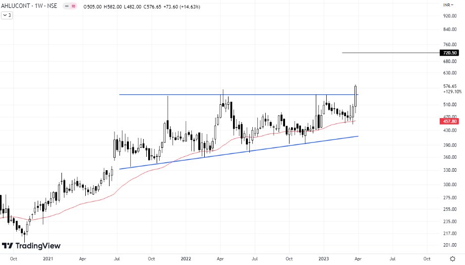 RideBnf's tweet photo. #AHLUCONT #NSE #INDIA 
19 months long Ascending Triangle Breakout !!
Probable target mentioned. .
#classicalcharting #technicalanalysis https://t.co/Et4TGJ6CD8