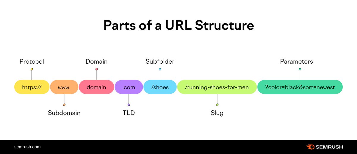 Anatomy Of A Url Parts Of A URL: A Short Guide