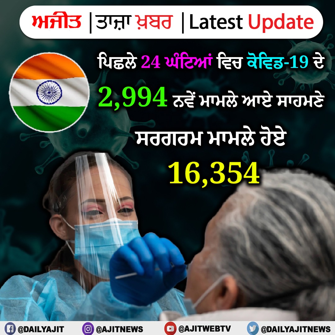 dailyajitnews's tweet image. ਭਾਰਤ ਵਿਚ ਕੋਰੋਨਾ ਦੇ 2,994 ਨਵੇਂ ਮਾਮਲੇ ਆਏ ਸਾਹਮਣੇ
beta.ajitjalandhar.com/latestnews/412…

#covid #india #ActiveCase #coronavirus #patient #ajit #ajitnews #dailyajit #Ajitwebtv