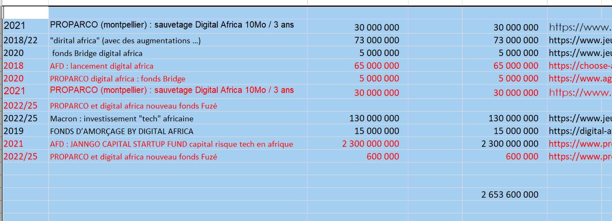 Migrentenquete's tweet photo. @EmmanuelMacron et son délirium de vouloir numériser l'afrique
dossier Digital Africa (structure boiteuse) avec la complicité de PROPARCO (filliale AFD)
👉2 653 600 000 dont 2 300 000 000€ capital risque https://t.co/XIUdtvS2we