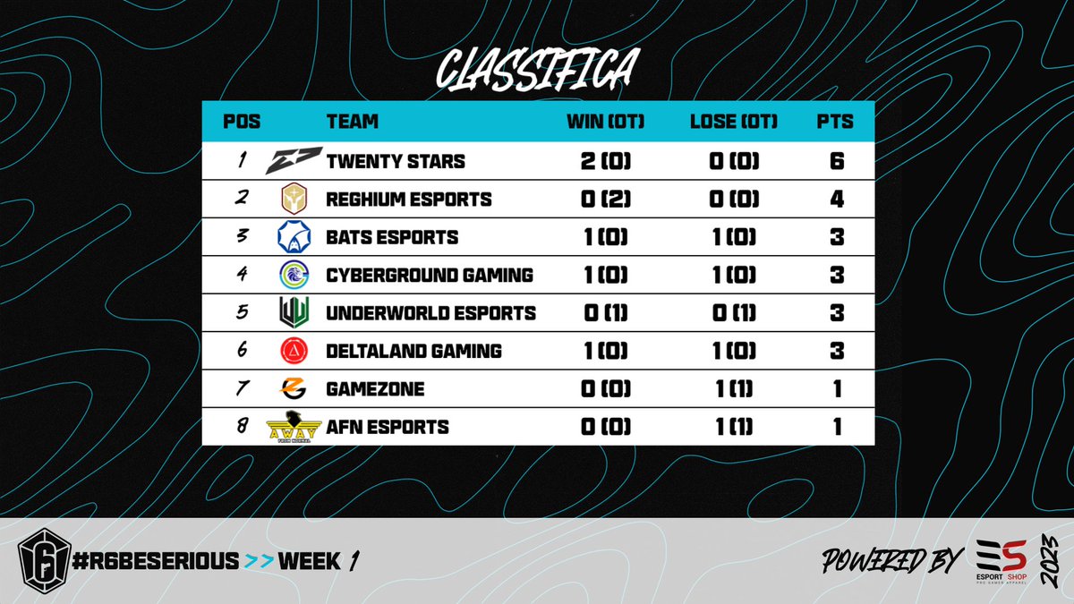 📒WEEK 1 RECAP #R6BeSerious 

Chi vi ha stupito di più in questi 2️⃣ playday?

Vi diamo appuntamento per la prossima settimana👋