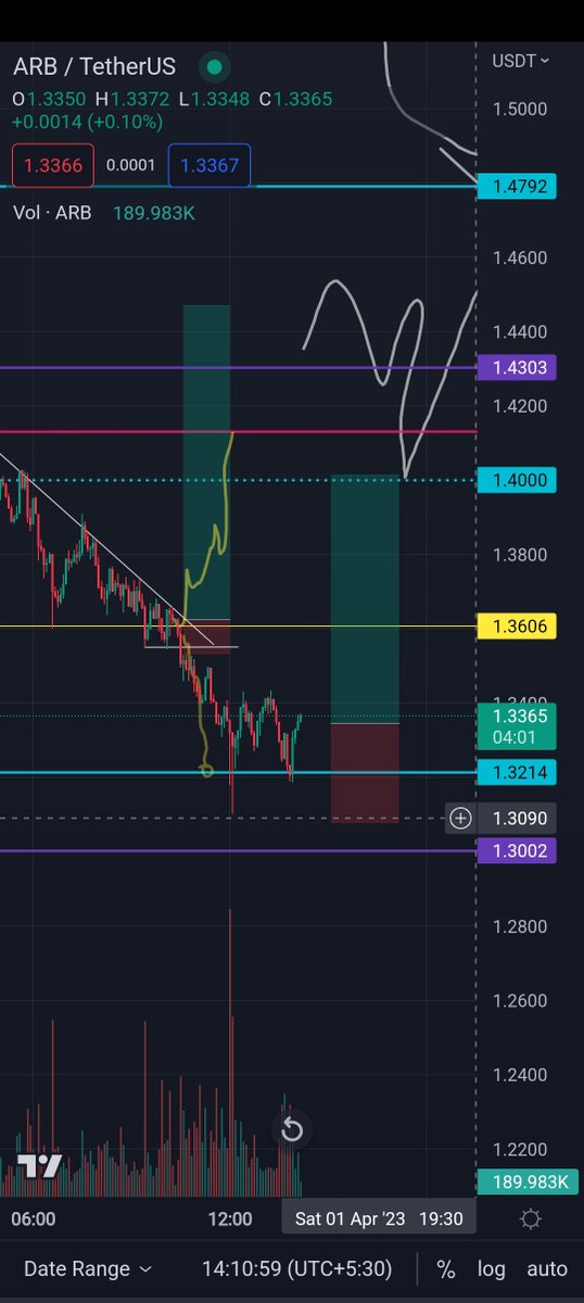 singhvic55's tweet photo. 2nd long in $ARB https://t.co/URyHhsGXnL