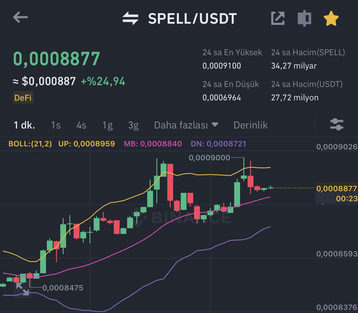 Vforrkripto's tweet photo. #Spell  %25  gördük acele etmeyin dedim bugün kar %30 oldu🔥

$Spell Beklemeye devam  acelem yok 
 #Slp 'de toparlıyor yavaş yavaş 🤩 https://t.co/34pr9YMO1D