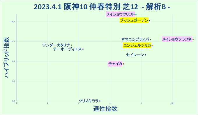 #競馬AI#競馬AI_Monarch#ラップ解析ソフトMonarch 4月 1日(土)特別戦#ラップ適性マトリクス簡易版