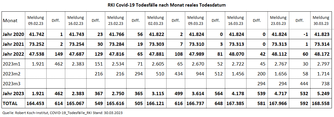 Kain_Aerger's tweet image. @rki_de Update #COVID19de #Sterbefaelle je Monat nach realem Sterbedatum vom 30.03.23 per KW10.23.   

C19-Sterbefälle per KW10.23  
2020: 41.823  
2021: 73.314 
2022: 48.172 
2023: 5.249 
Total: 168.558  

Quelle hinten im Thread 
(1/7)
