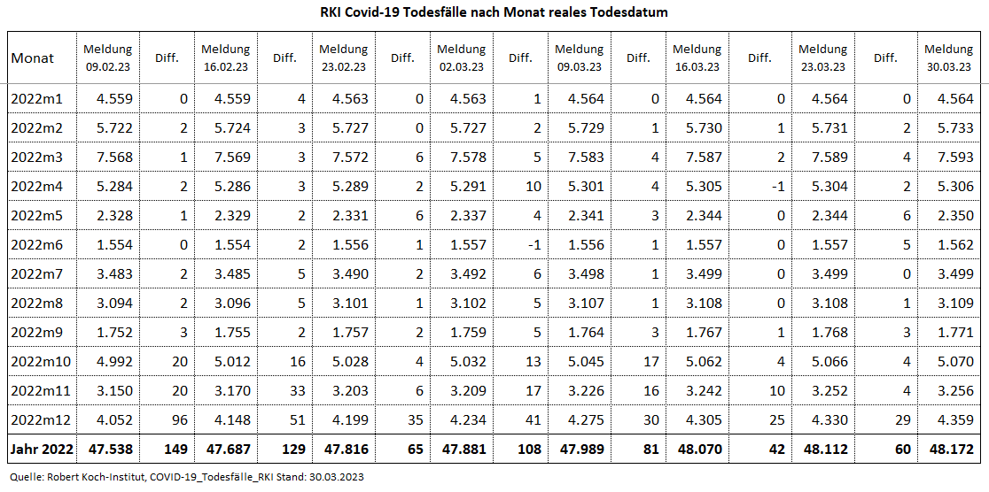 Kain_Aerger's tweet image. @rki_de Update #COVID19de #Sterbefaelle je Monat nach realem Sterbedatum vom 30.03.23 per KW10.23.   

C19-Sterbefälle per KW10.23  
2020: 41.823  
2021: 73.314 
2022: 48.172 
2023: 5.249 
Total: 168.558  

Quelle hinten im Thread 
(1/7)