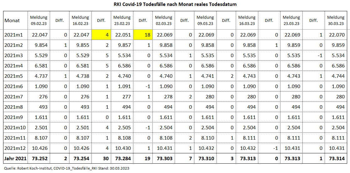 Kain_Aerger's tweet image. @rki_de Update #COVID19de #Sterbefaelle je Monat nach realem Sterbedatum vom 30.03.23 per KW10.23.   

C19-Sterbefälle per KW10.23  
2020: 41.823  
2021: 73.314 
2022: 48.172 
2023: 5.249 
Total: 168.558  

Quelle hinten im Thread 
(1/7)