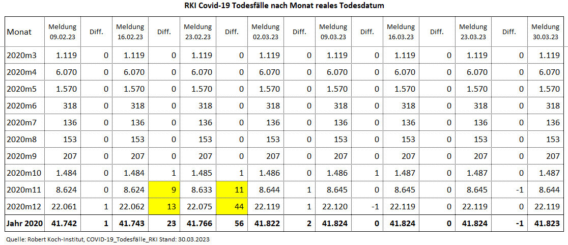 Kain_Aerger's tweet image. @rki_de Update #COVID19de #Sterbefaelle je Monat nach realem Sterbedatum vom 30.03.23 per KW10.23.   

C19-Sterbefälle per KW10.23  
2020: 41.823  
2021: 73.314 
2022: 48.172 
2023: 5.249 
Total: 168.558  

Quelle hinten im Thread 
(1/7)