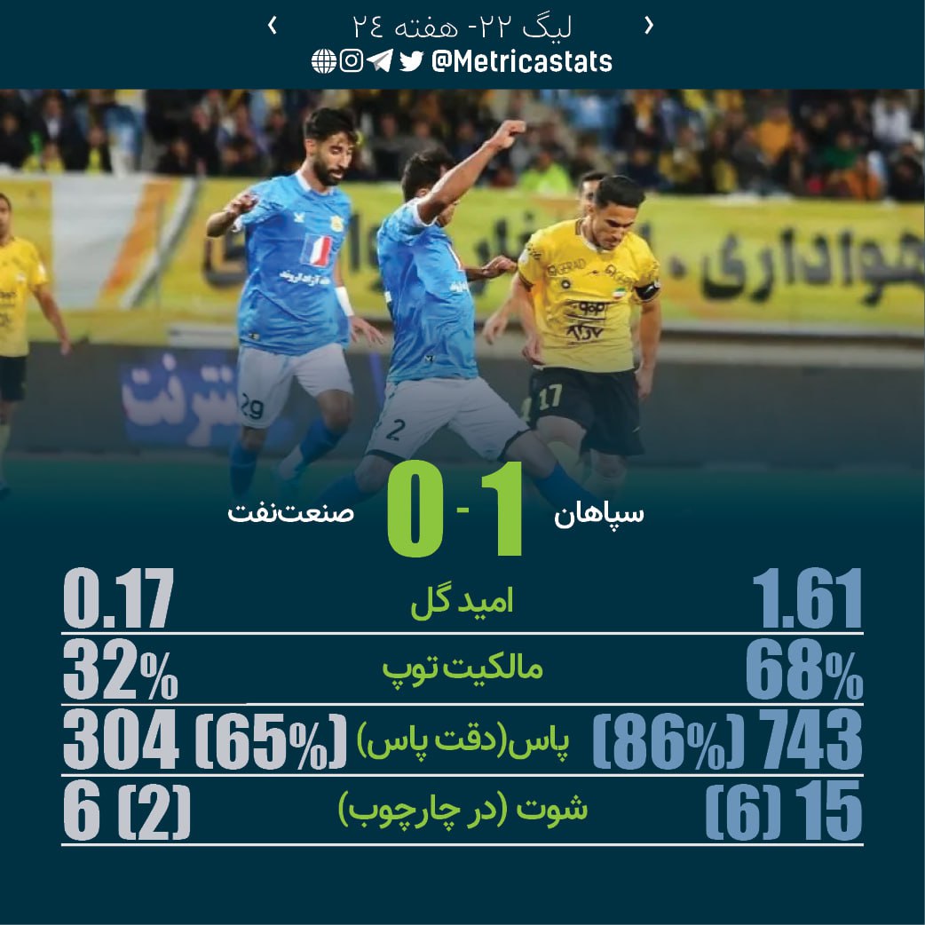 📊 هفته بیست و چهارم
سپاهان ۱-۰ صنعت نفت آبادان

سپاهان با ۷۴۳ پاس رکورد بیشترین پاس فصلش را شکست.
⭐️ رامین رضاییان ششمین گل فصلش را به ثمر رساند تا بهترین عملکرد این بازیکن از لیگ چهاردهم ثبت شود. این بازیکن با نمره متریکا ۸.۱۱ بهترین بازیکن زمین شد.