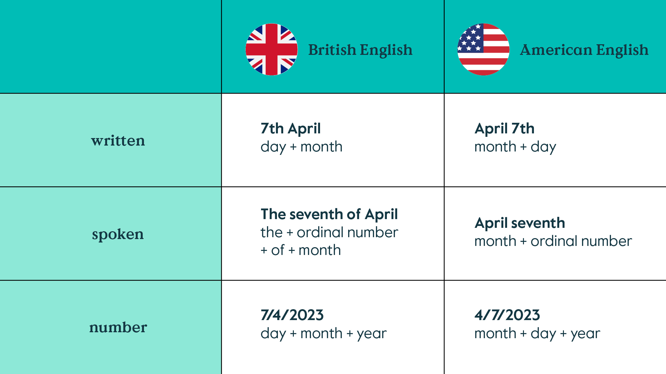 How to write a date in british english h ng d n chi ti t