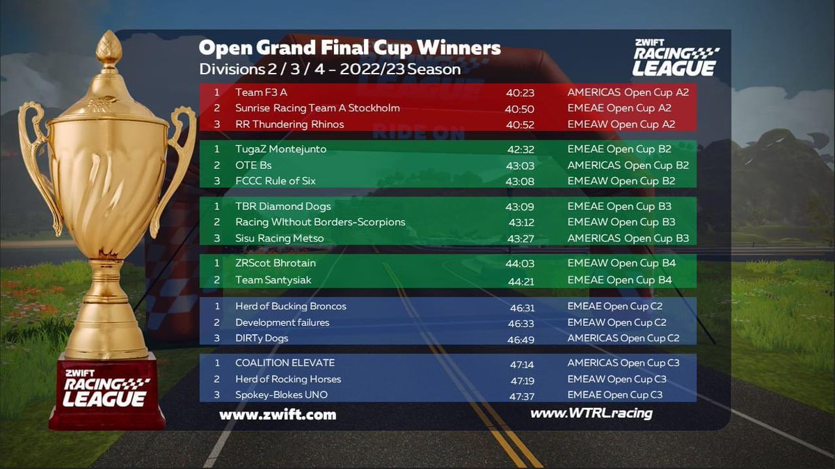 Confirmation this morning that our Zwift race team FCCC Rule of Six, after winning our league, won the EMEAW finals. Think we get to wear a pretend virtual helmet in Zwift for the rest of the season 🤠.. or until the sun comes out again and we can ride outside.