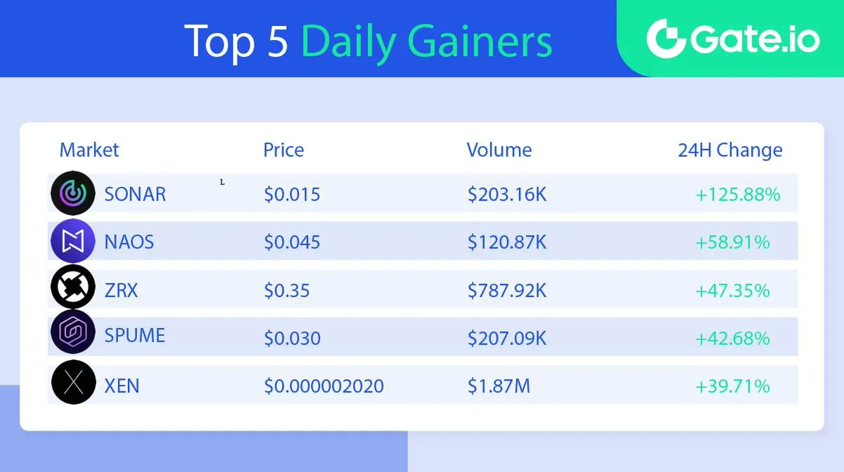 Gate's tweet image. 🔥 Gate.io Top 5 Daily Gainers - April 1st 🔥

⭐️ Top Gainers List ⭐️  
🔸 #SONAR :  +125.88%
🔸 #NAOS :.     +58.91%  
🔸 #ZRX :   +47.35%
🔸 #SPUME :   +42.68%  
🔸 #XEN :    +39.71%

📈 Trade Here: gate.io/price