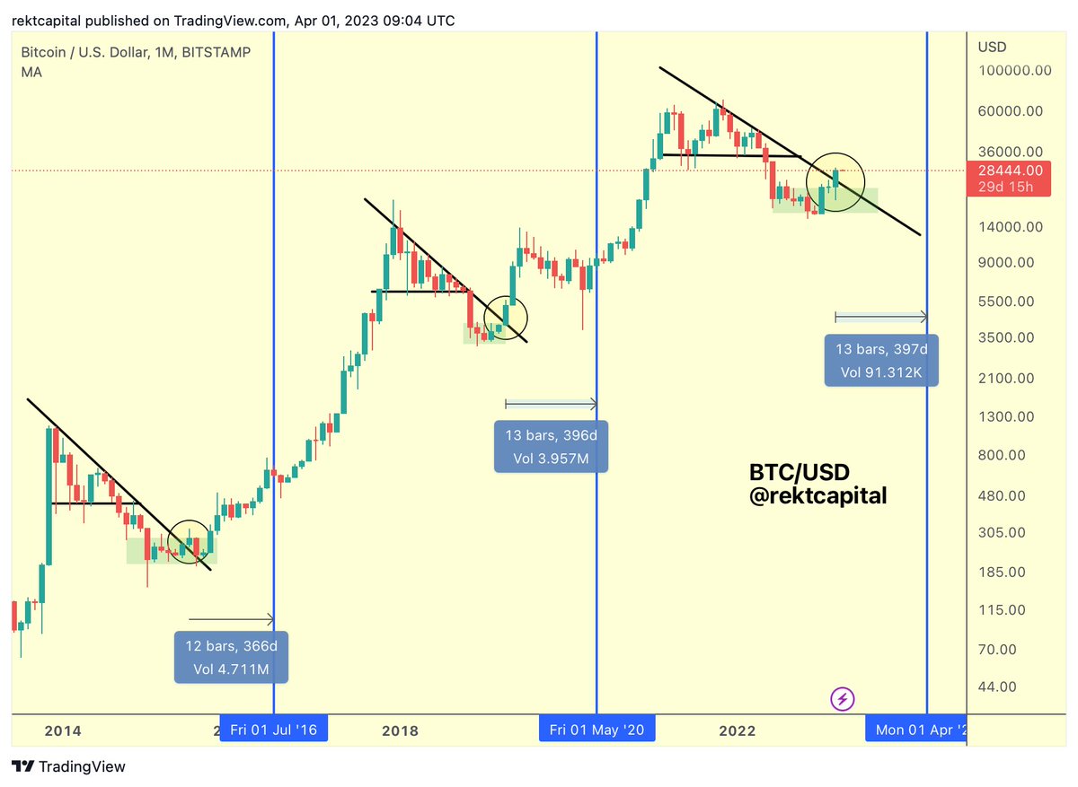 rektcapital's tweet photo. #BTC has broken the Macro Downtrend

History has shown that when Macro Downtrends are broken...

Macro Uptrends begin

$BTC #Crypto #Bitcoin https://t.co/iYvLARGSeu