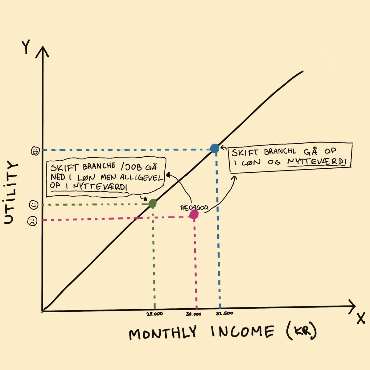 Når pædagoger (+ fremtidige som vælger uddannelsen fra) får mere NYTTE ud af BÅDE at skifte til job MED LAVERE løn men bedre arbejdsvilkår (højere nytte) - ELLER anden branche med højere løn, så burde også DJØF’ere kunne se, at noget er skævt #dkpol #kompoldk #minimumsnormeringer