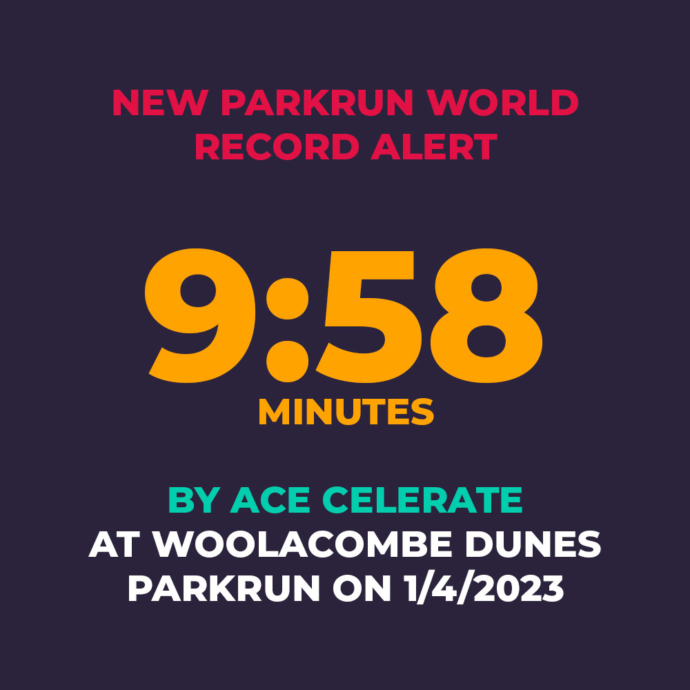 🚨 NEW PARKRUN WORLD RECORD ALERT 🚨

Huge congratulations to Ace Celerate who this morning set a new parkrun world record at Woolacombe Dunes, with a time of nine minutes and 58 seconds  🙌

🌳 #loveparkrun