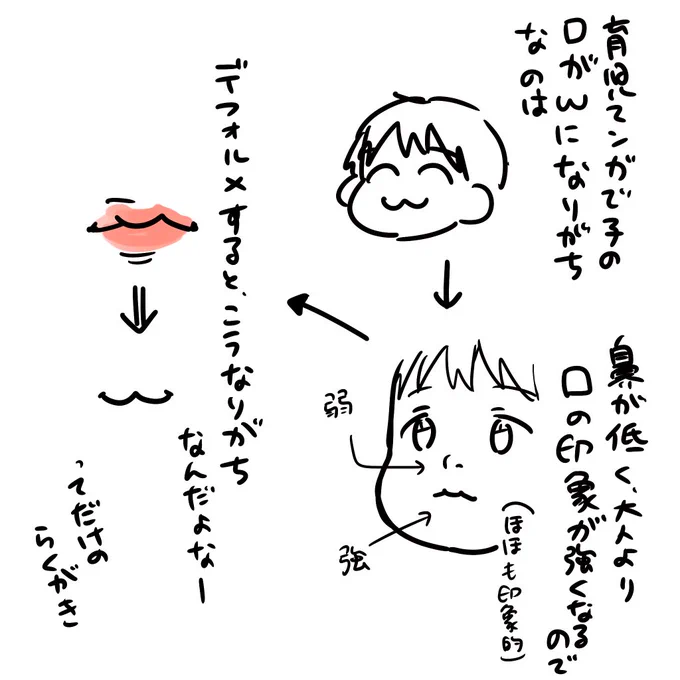 ただのらくがき。
大人の場合だと、鼻は大きいが鼻をデフォルメで消したとしても口の描き方は大きな鼻がある前提での描き方となるのであまり強調されないけど
乳幼児の場合は鼻の印象が元から薄い為に口の印象が強いから、デフォルメする時はこういう描き方になっちゃうんだろうなって。 