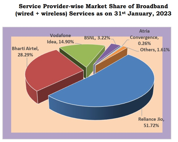 Utsav Techie on Twitter: "Broadband Market Share (Wired + Wireless) as