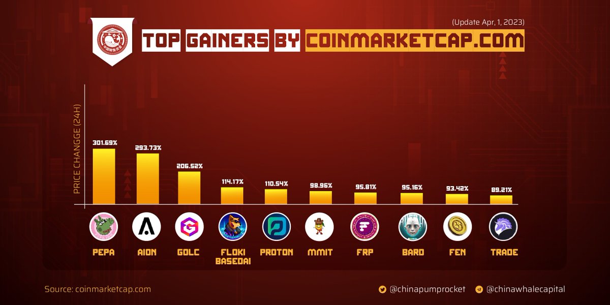 🏆 TOP 10 GAINERS PROJECTS according to COINMARKETCAP

🥇 <a href="/pepa_inu/">pepainu</a> 
🥈 <a href="/Aion_OAN/">Aion</a>

<a href="/FlokiBasedAI/">FlokiBasedAI</a> <a href="/protonprotocol_/">Proton Protocol</a> <a href="/mangomanintell/">Official MMIT</a>
<a href="/FameInfinity_/">Fame Infinity</a> @bardprotocol <a href="/firstevernft/">First Ever NFT</a>
<a href="/UniTradeApp/">UniTrade.App</a>

▶️ Join us for more gems:
t.me/ChinaWhaleCapi…