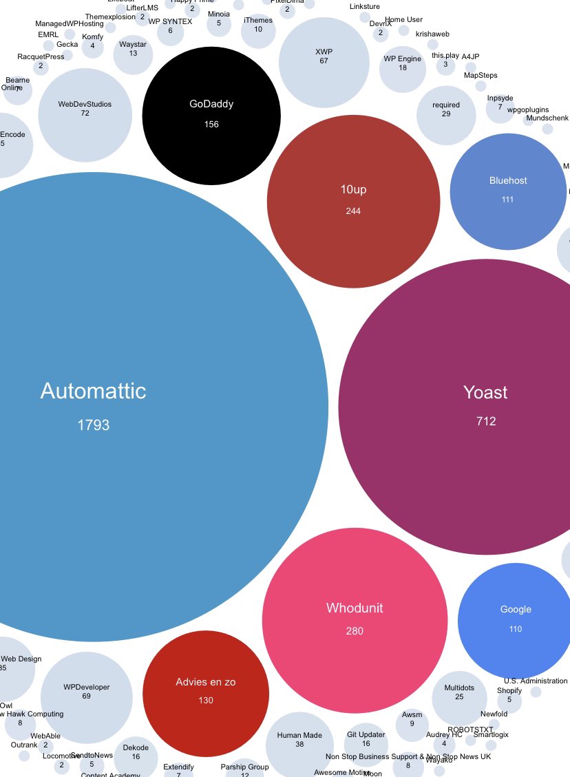 AudrasJb's tweet photo. More than 145 companies contributed to #WP62!
Here is the top 5 companies by contributions (credits received)
1. @automattic (1793)
2. @yoast (712)
3. @agence_whodunit (280)
4. @10up (244)
5. @GoDaddy (156)
โ๏ธ๐๐ https://t.co/bKhoalYfnl