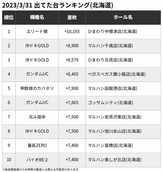 🏆3/31 出てた台ランキング(北海道)※一部の爆裂機を除く🥇エリート鏡 +10,193🥈沖ドキGOLD +8,900🥉