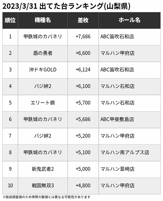 🏆3/31 出てた台ランキング(山梨県)※一部の爆裂機を除く🥇甲鉄城のカバネリ +7,686🥈盾の勇者 +6,600🥉沖