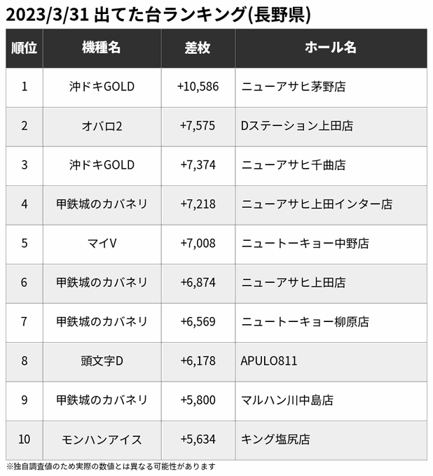 🏆3/31 出てた台ランキング(長野県)※一部の爆裂機を除く🥇沖ドキGOLD +10,586🥈オバロ2 +7,575🥉沖