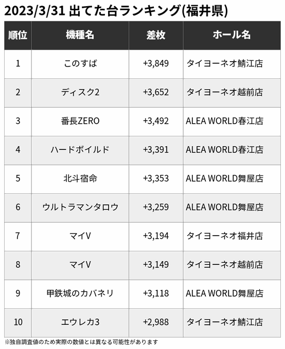 🏆3/31 出てた台ランキング(福井県)※一部の爆裂機を除く🥇このすば +3,849🥈ディスク2 +3,652🥉番長ZE