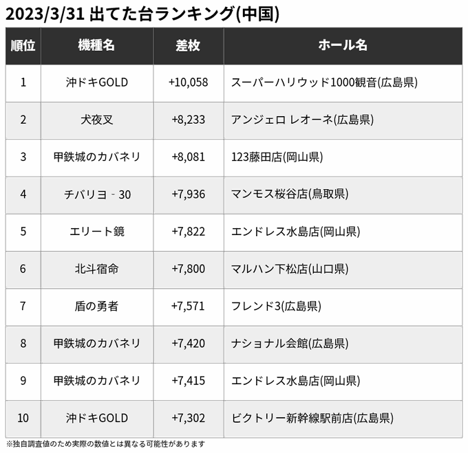 🏆3/31 出てた台ランキング(中国)※一部の爆裂機を除く🥇沖ドキGOLD +10,058🥈犬夜叉 +8,233🥉甲鉄城