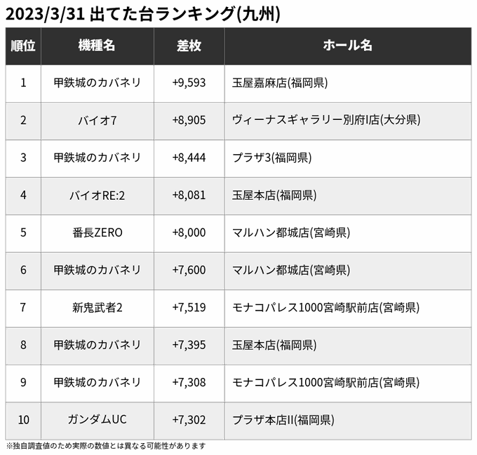 🏆3/31 出てた台ランキング(九州)※一部の爆裂機を除く🥇甲鉄城のカバネリ +9,593🥈バイオ7 +8,905🥉甲鉄