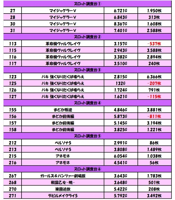 ☀3/28（火）ブラックバード☀️📈極龍が～る【結果】📈🌈4台並び🌈・対象数 6か所・対象台 24台・合計差枚 ＋35,