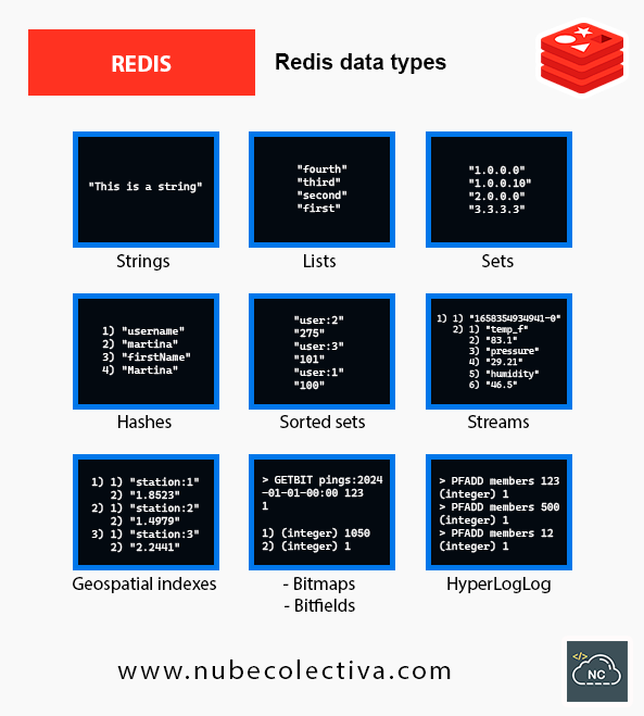 collectivecperu's tweet image. Redis Data Types ! 
#programmercommunity #devs #program #frontendDev #backendDev #softwaredevelopment #programming #liveprogrammingevents #live #100DaysOfCode #devcommunity #worldcode #redis #database #db