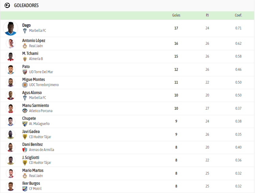 ⚽️ Máximos goleadores #TerceraRFEF     

Grupo 9⃣

17 <a href="/Dagojacques2/">Dago jacques</a>
16 <a href="/antonioLg19/">Antonio Lopez Garcia</a>
15 M. Tchami
12 <a href="/J_A_Ruz_Pato/">Jose Antonio Ruz</a>
11 <a href="/miguemontes9/">Miguemontes9</a>
10 Agus Alonso
10 <a href="/ManuSarmiento_/">Manu Sarmiento</a>
9 Chupete
9 <a href="/javigadea1/">javigadea</a>
8 <a href="/dani_benitez13/">daniel</a>
8  <a href="/JordiScigliotti/">Jordi Scigliotti</a>
8 <a href="/Mariomartos91/">Mario Martos Serrano</a>
8 <a href="/IkerBurgos9/">Iker Burgos</a>